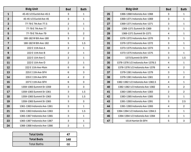 OSU S Campus Apartment Portfolio portfolio of 23 properties for sale on LoopNet.com - Other - Image 2 of 75