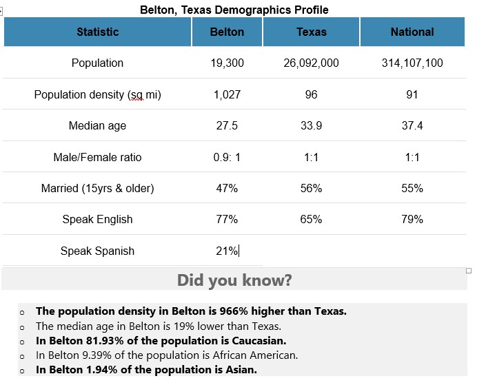 734 Penelope, Belton, TX 76513