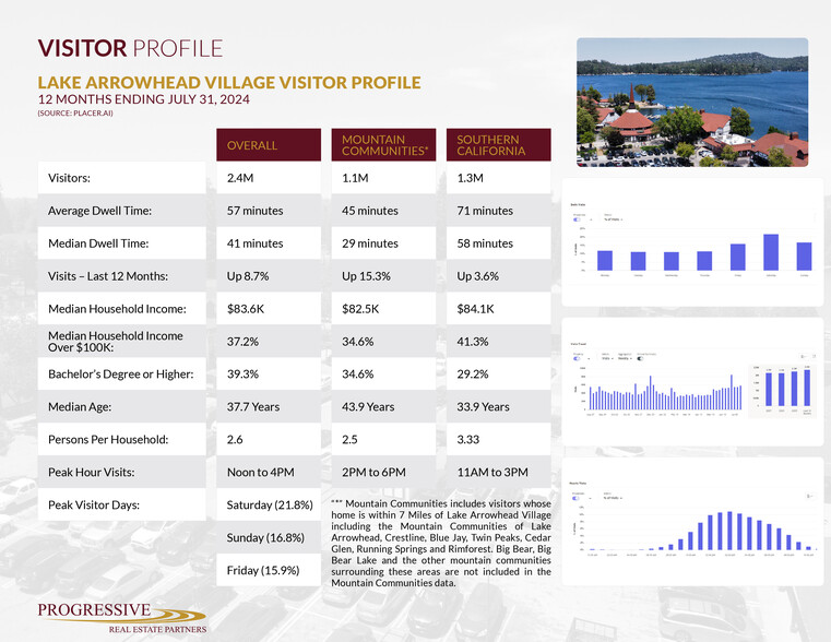 28200 Hwy 189, Lake Arrowhead, CA for lease - Other - Image 3 of 7